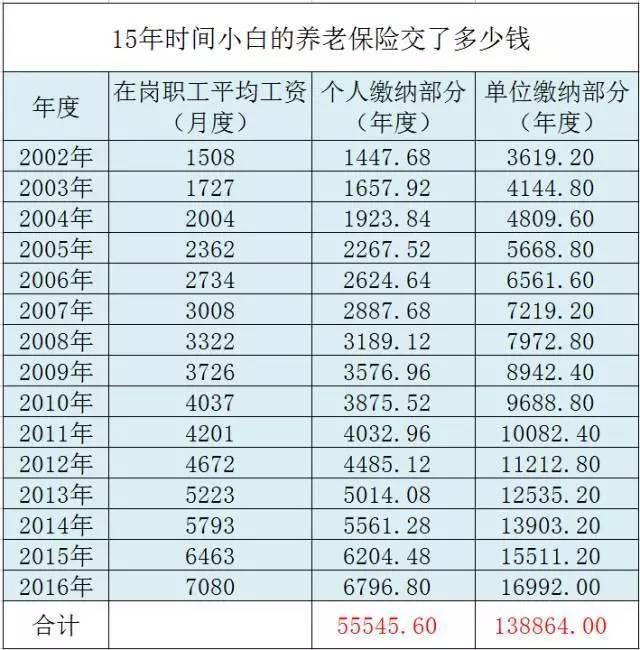 退休能領(lǐng)多少錢？ 社保繳15年和30年差2倍